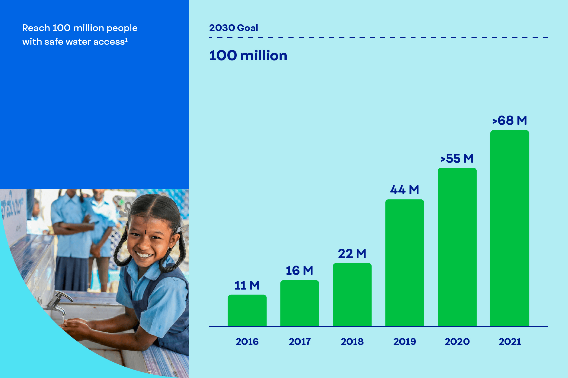 Reach 100 million people with safe water access [footnote 1]