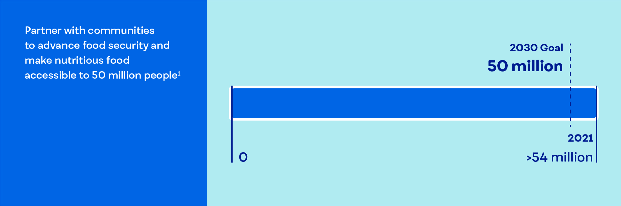 Partner with communities to advance food security and make nutritious food accessible to 50 million people [footnote 1]