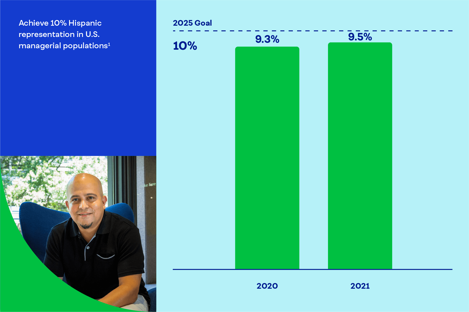 Achieve 10% Hispanic representation in U.S. managerial populations