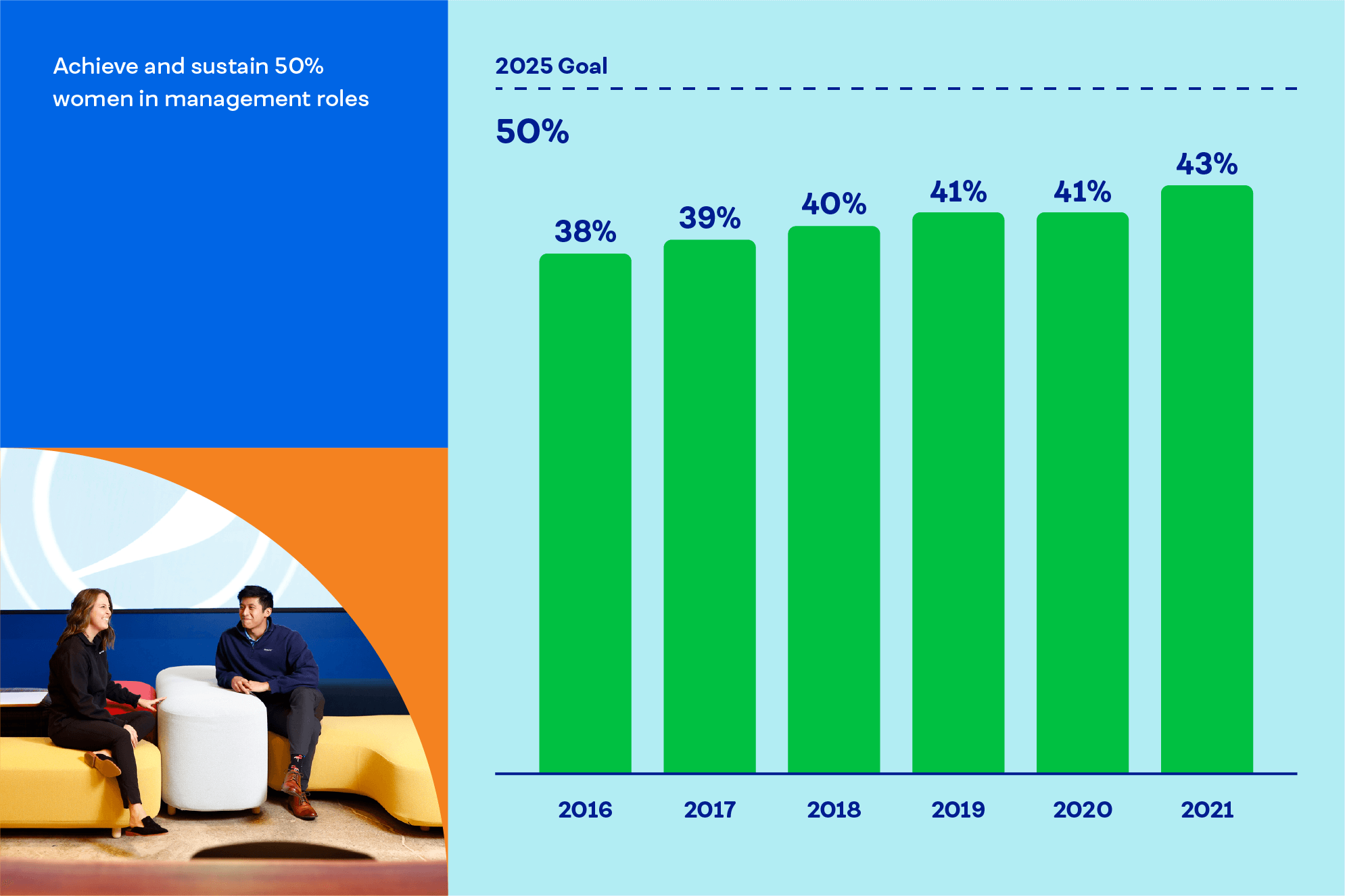 Achieve and sustain 50% women in management roles