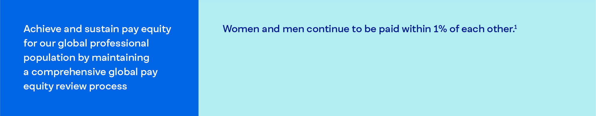 Achieve and sustain pay equity for our global professional population by maintaining a comprehensive global pay equity review process. Women and men are paid within 1% of each other. [footnote 1]