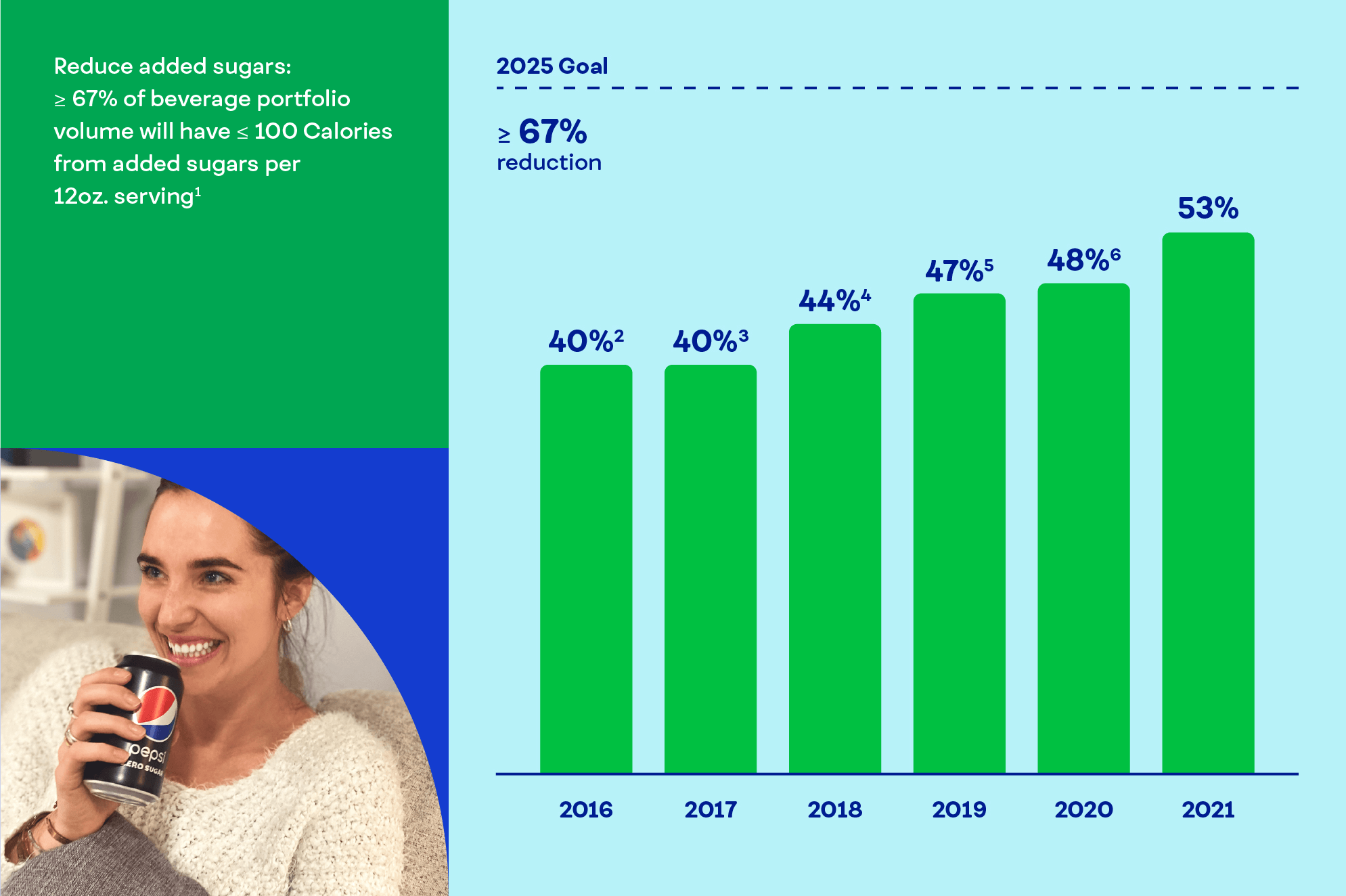 Reduce added sugars: ≥ 67% of beverage portfolio volume will have ≤100 Calories from added sugars per 12oz. serving  [footnote 1]