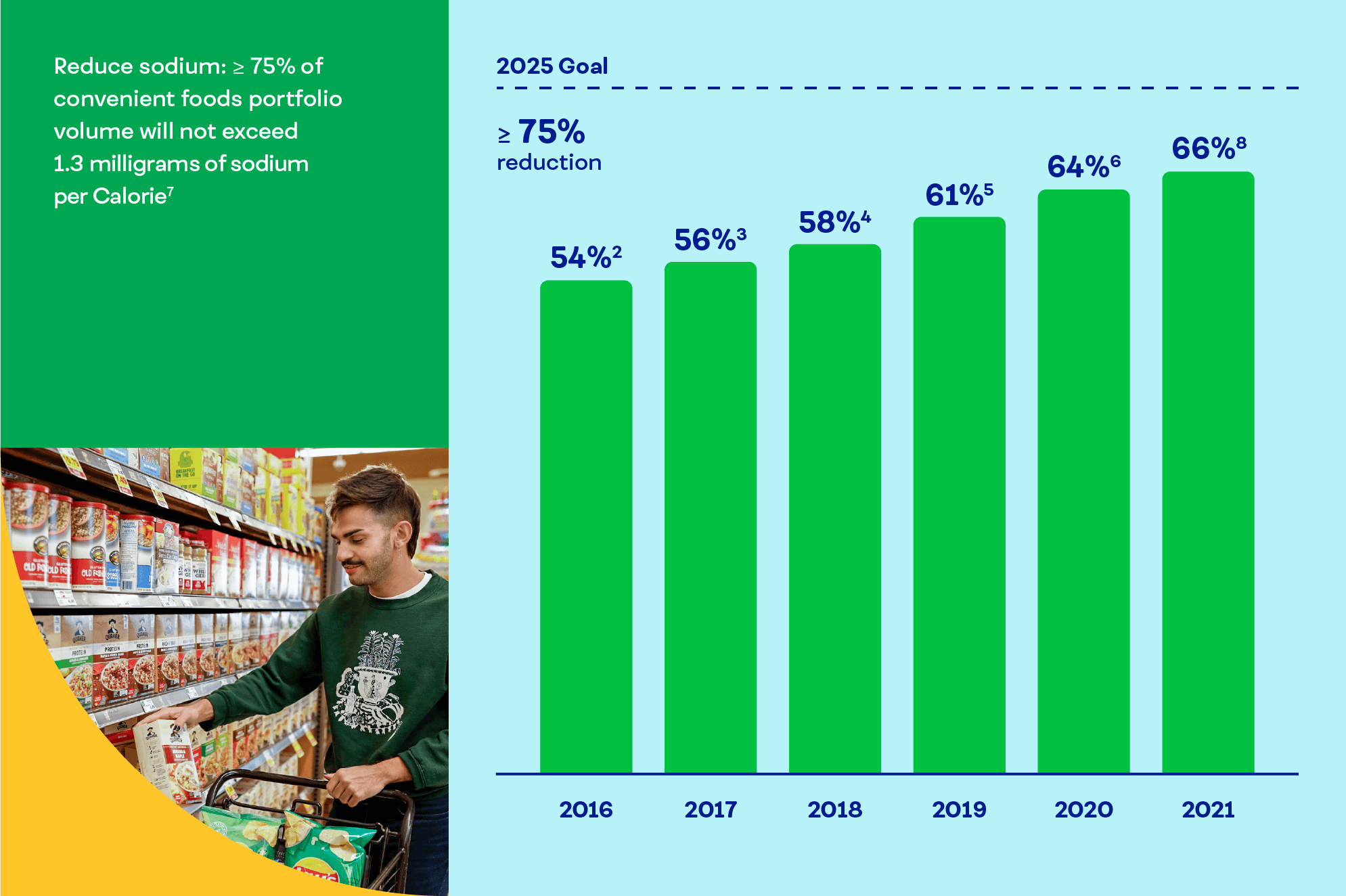 Reduce sodium: ≥ 75% of foods portfolio volume will not exceed 1.3 milligrams of sodium per Calorie  [footnote 7]