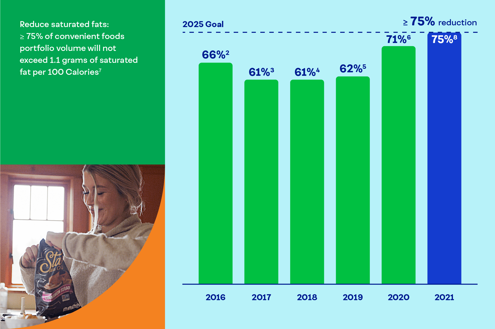 Reduce saturated fats: ≥ 75% of foods portfolio volume will not exceed 1.1 grams of saturated fat per 100 Calories  [footnote 8]