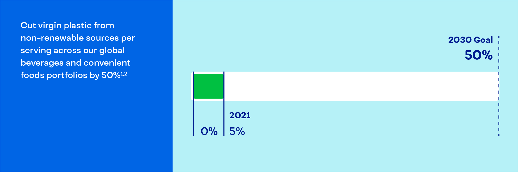 Cut virgin plastic from non-renewable sources per serving across our global beverages and convenient foods portfolio by 50% [footnote 1] [footnote 2]