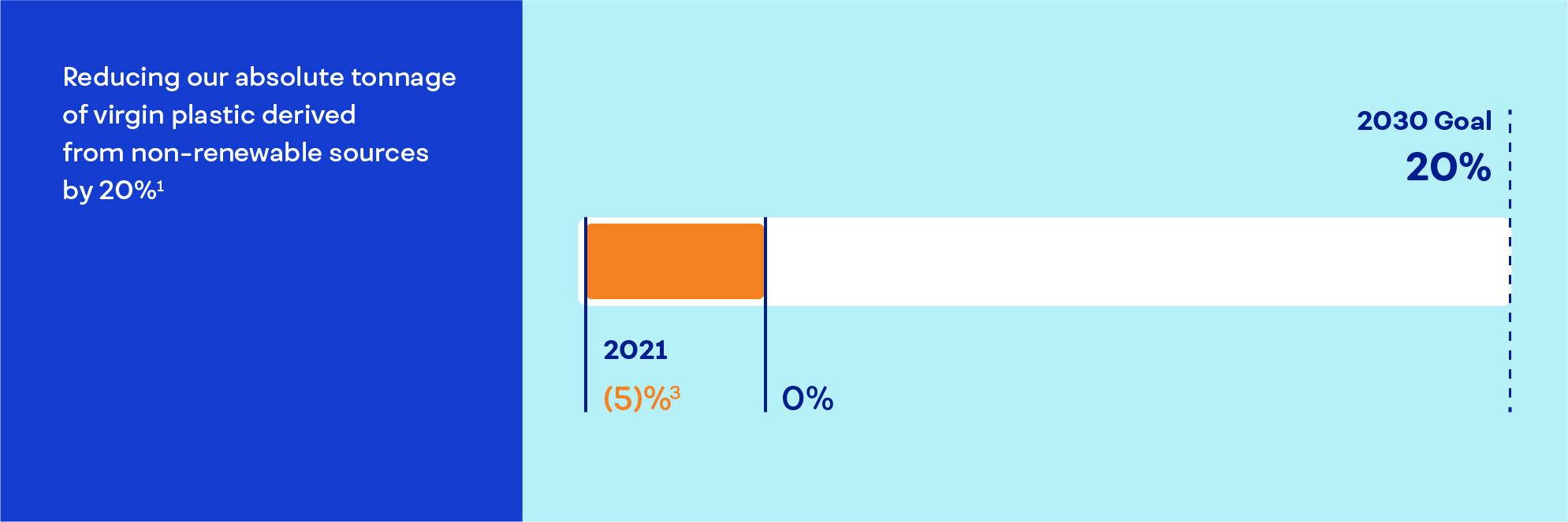 Reducing our absolute tonnage of virgin plastic derived from non-renewable sources by 20% [footnote 1] [footnote 3]