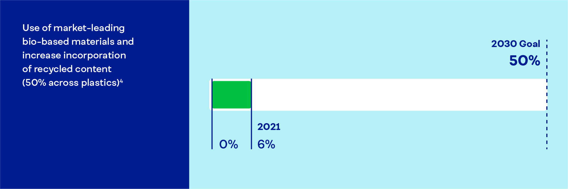 Use of market-leading bio-based materials and increase incorporation of recycled content (50% across plastics) [footnote 4]