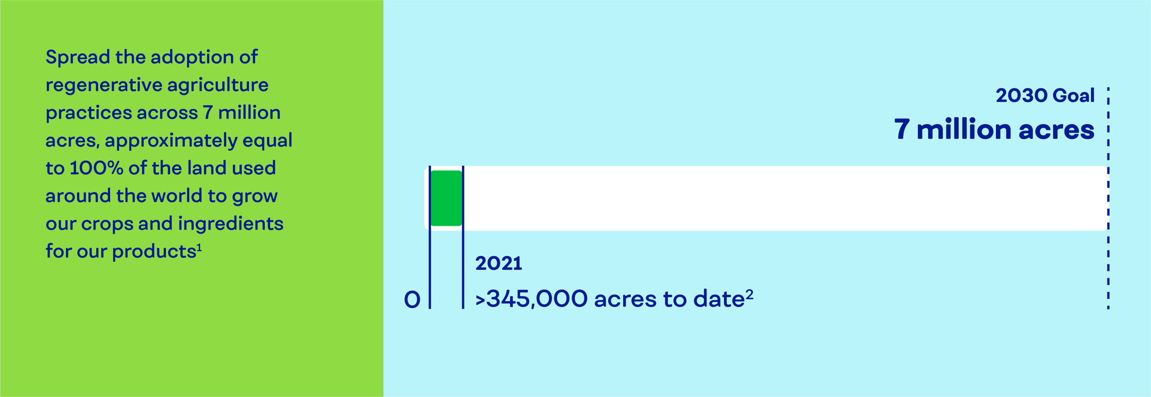 Spread the adoption of regenerative agriculture practices across 7 million acres, approximately equal to 100% of the land used around the world to grow our crops and ingredients for our products [footnote 1]