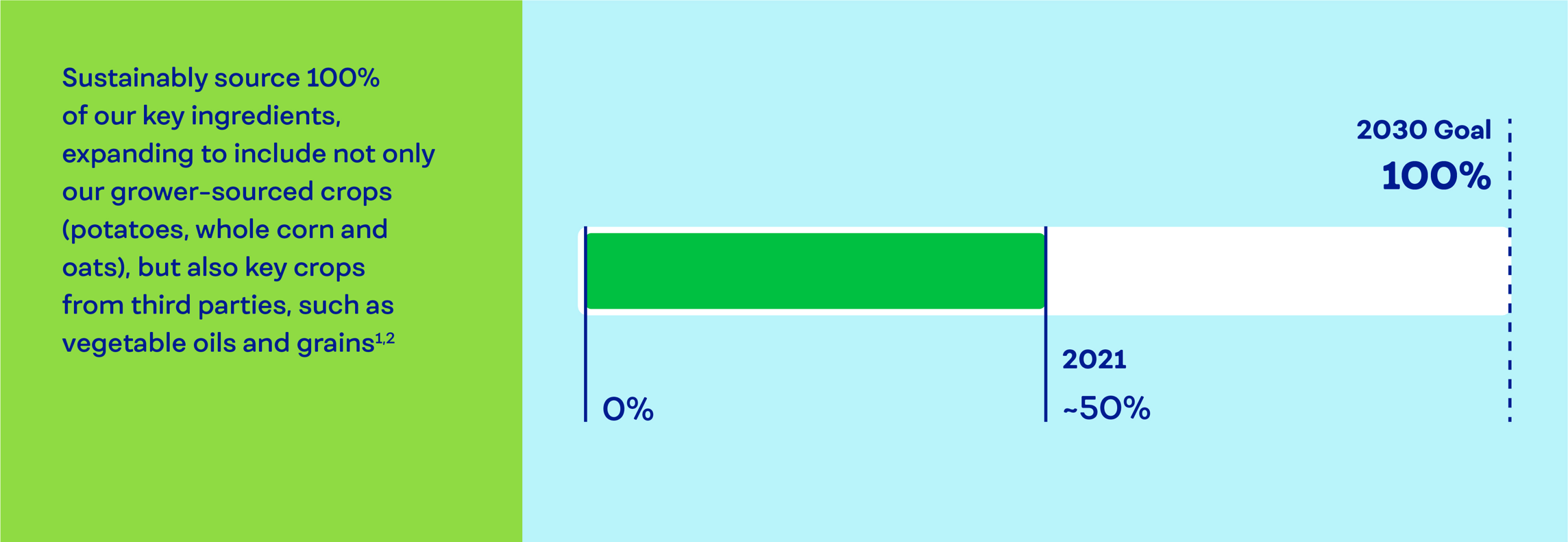 Sustainably source 100% of our key ingredients, expanding to include not only our grower-sourced crops (potatoes, whole corn and oats), but also key crops from third parties, such as vegetable oils and grains.  [footnote #1], [footnote #2]