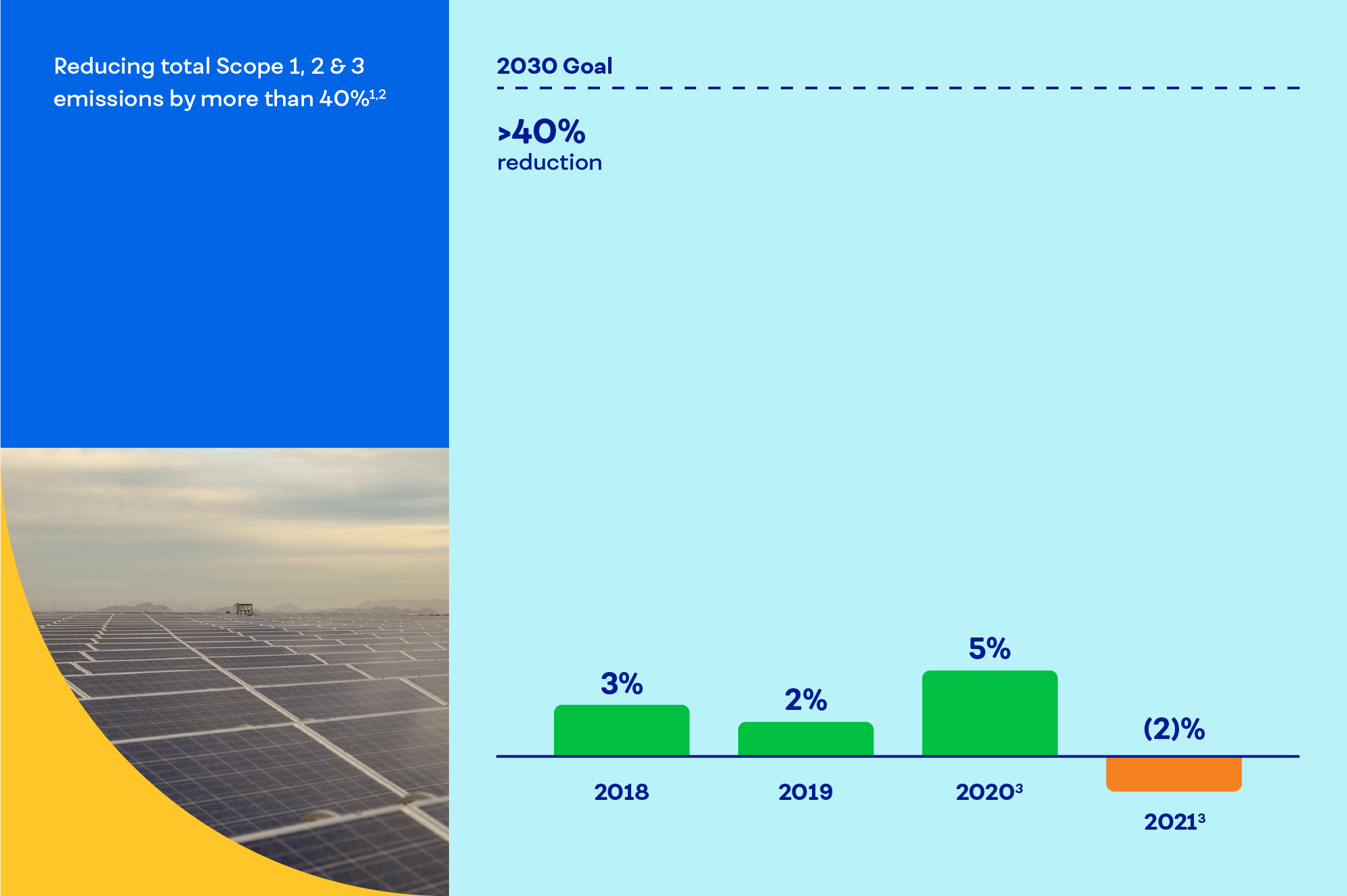 Reducing total absolute greenhouse gas (GHG) emissions by more than 40% [footnote 1][footnote 2]