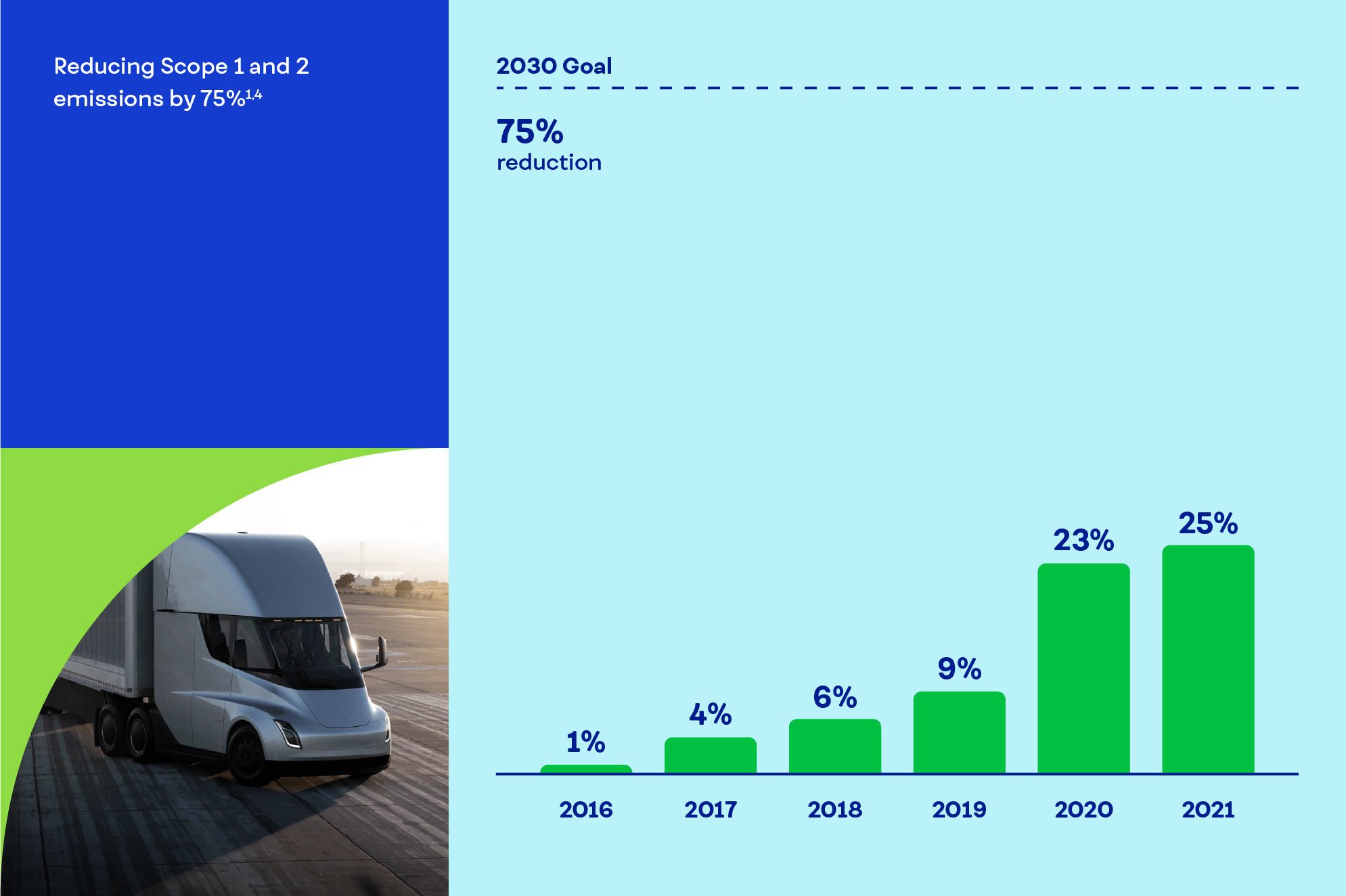 Reducing Scope 1 and 2 emissions by 75% [footnote 1][footnote 4]