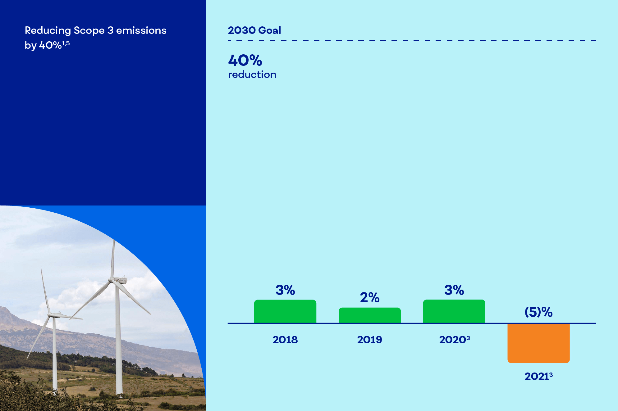 Reducing Scope 3 emissions by 40% [footnote 1][footnote 5]