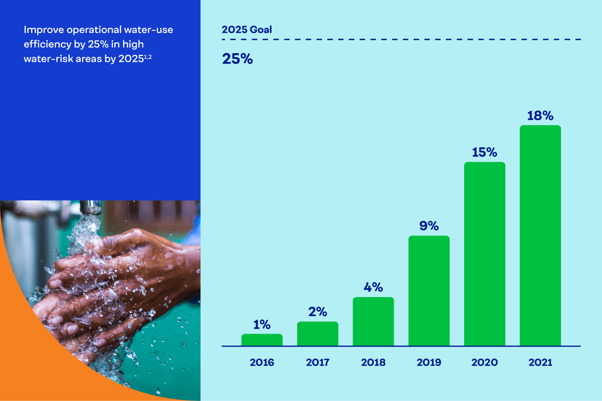 Improve operational water-use efficiency by 25% in high water-risk areas by 2025 [footnote 1], [footnote 2]