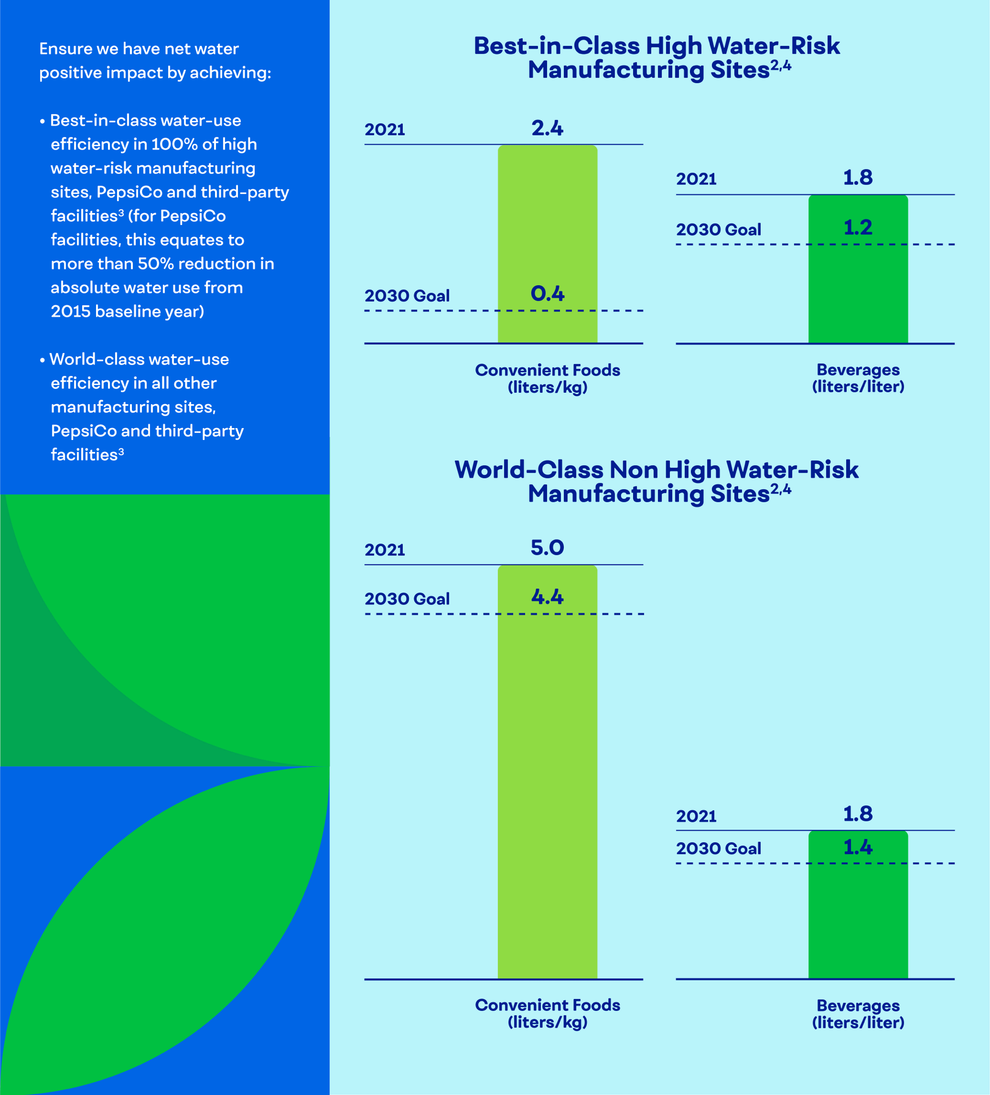 Ensure net water positive impact by: Best-in-class water-use efficiency in 100% of high water-risk manufacturing sites, and world-class water-use efficiency in all other manufacturing sites, PepsiCo and third-party facilities [footnote 3]